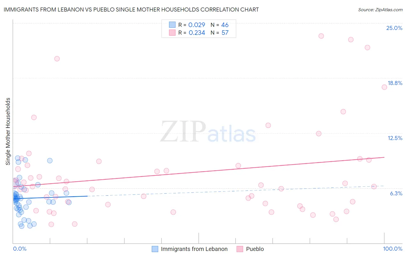 Immigrants from Lebanon vs Pueblo Single Mother Households