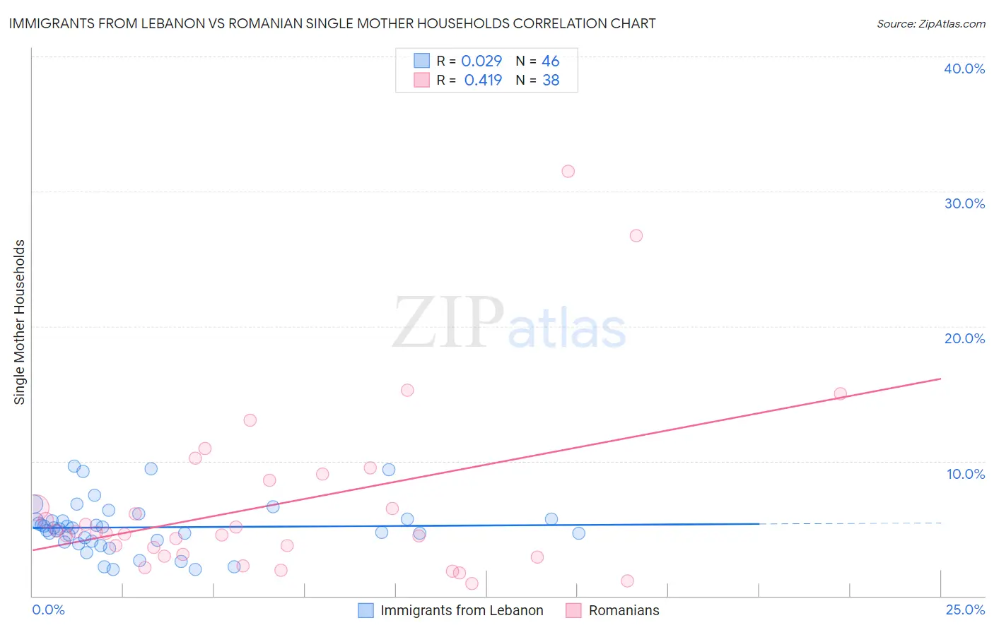 Immigrants from Lebanon vs Romanian Single Mother Households