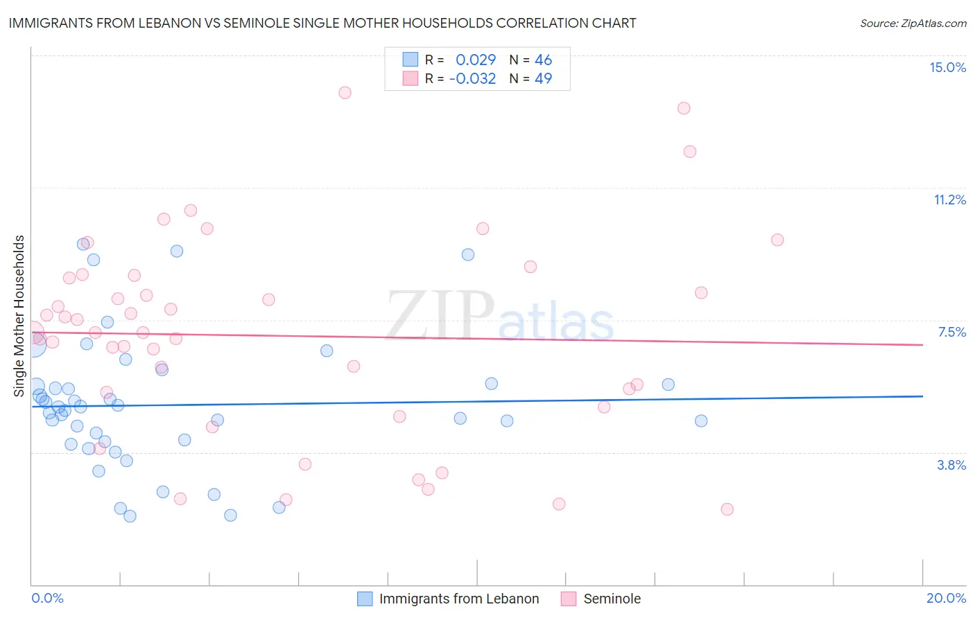 Immigrants from Lebanon vs Seminole Single Mother Households