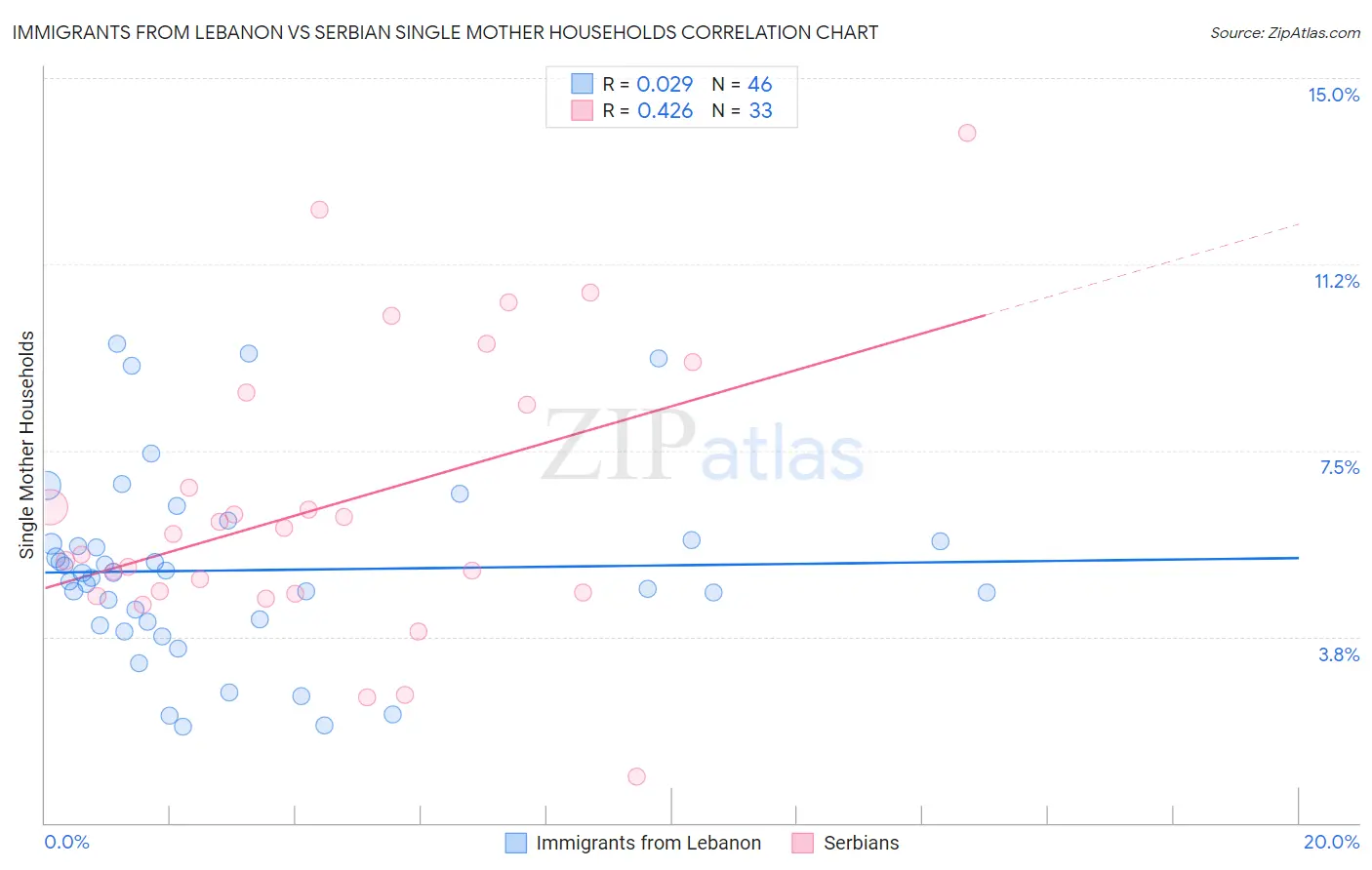 Immigrants from Lebanon vs Serbian Single Mother Households