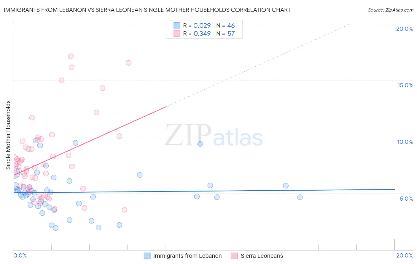 Immigrants from Lebanon vs Sierra Leonean Single Mother Households