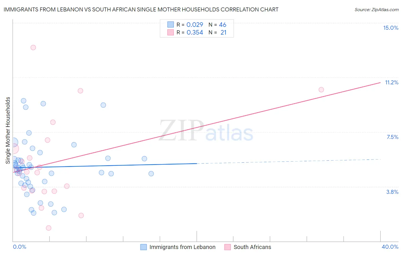 Immigrants from Lebanon vs South African Single Mother Households