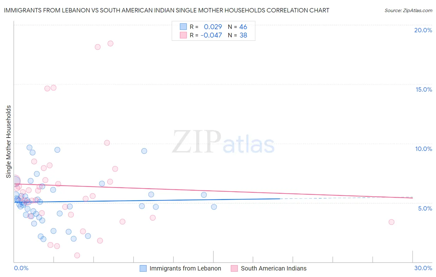 Immigrants from Lebanon vs South American Indian Single Mother Households