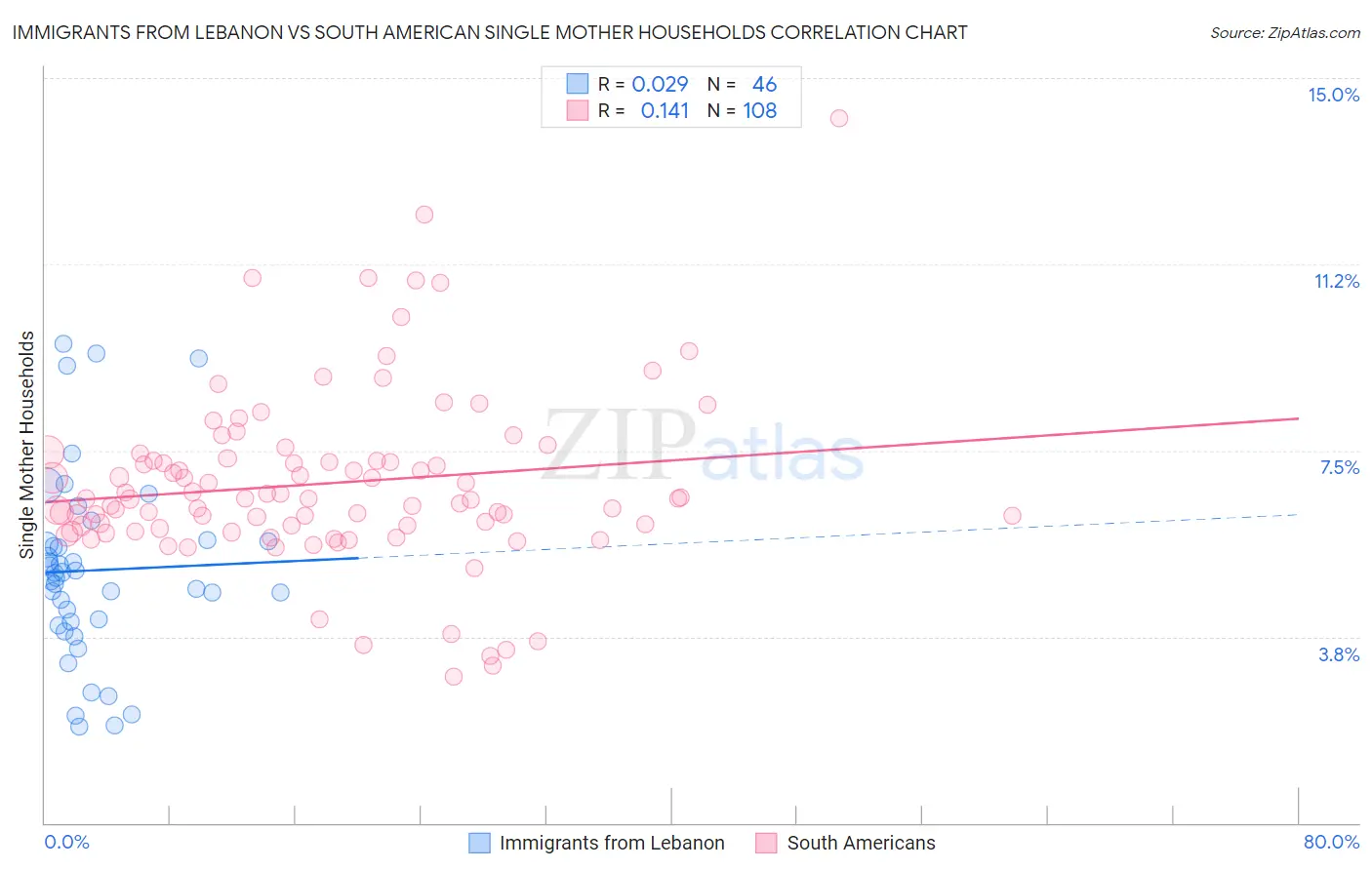 Immigrants from Lebanon vs South American Single Mother Households