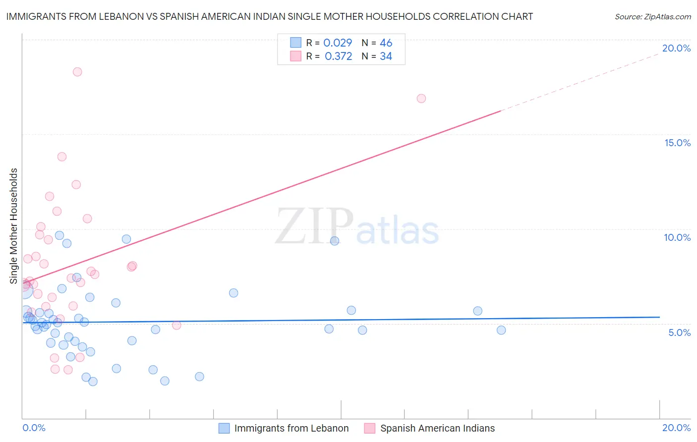 Immigrants from Lebanon vs Spanish American Indian Single Mother Households