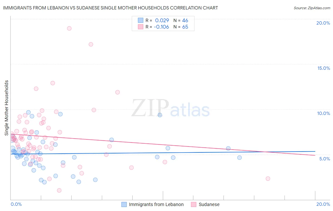 Immigrants from Lebanon vs Sudanese Single Mother Households