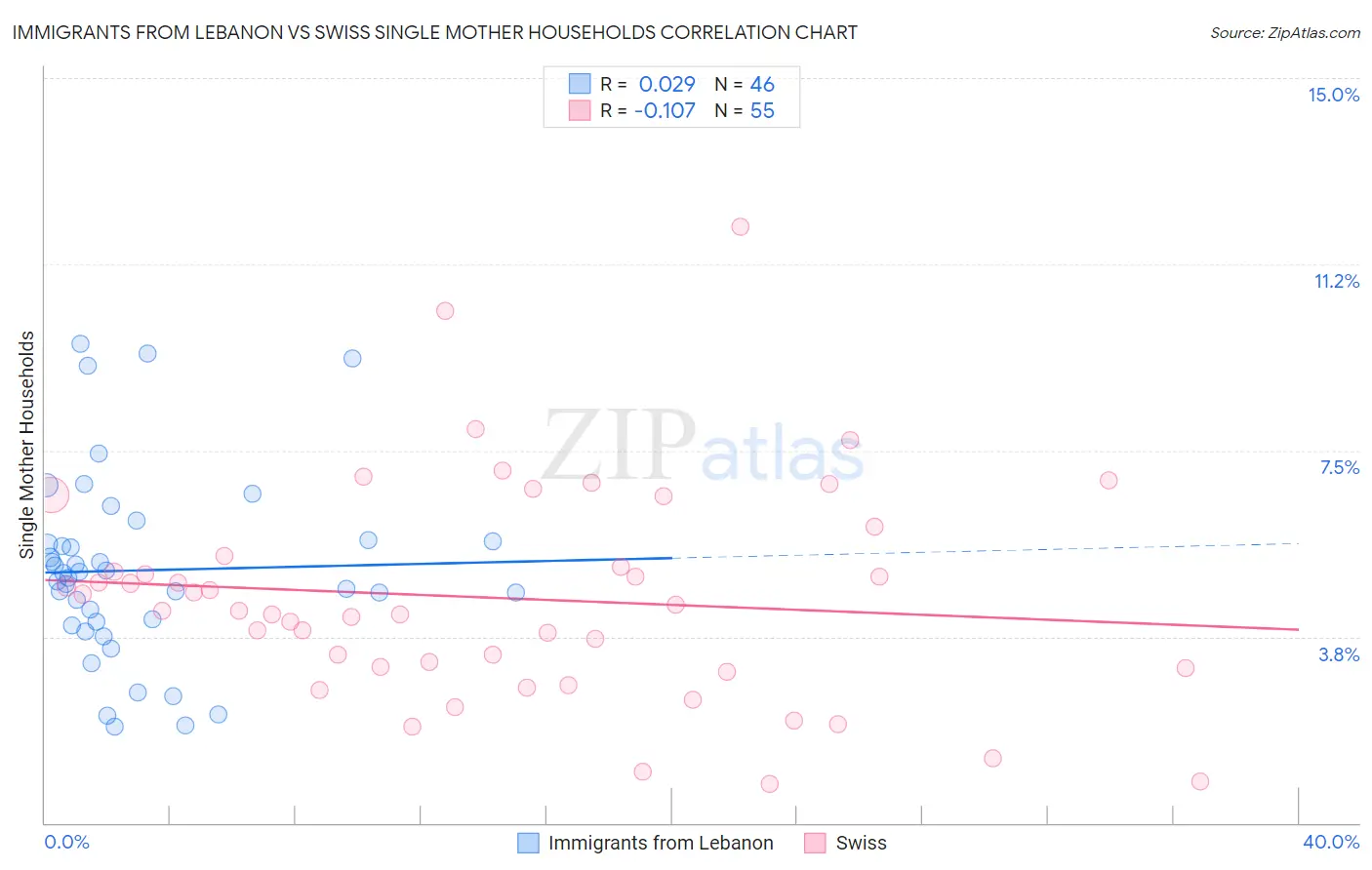 Immigrants from Lebanon vs Swiss Single Mother Households