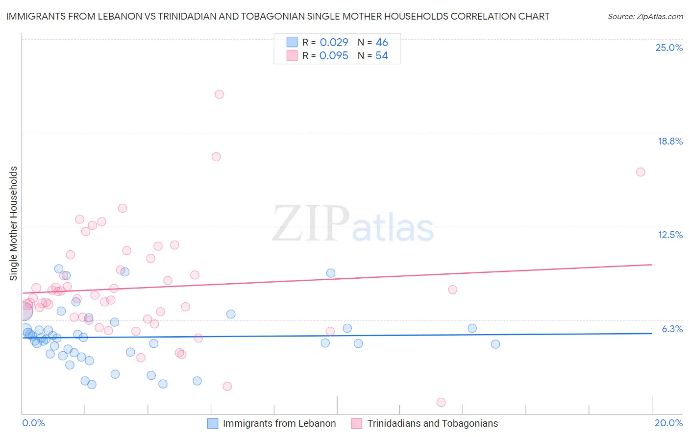 Immigrants from Lebanon vs Trinidadian and Tobagonian Single Mother Households