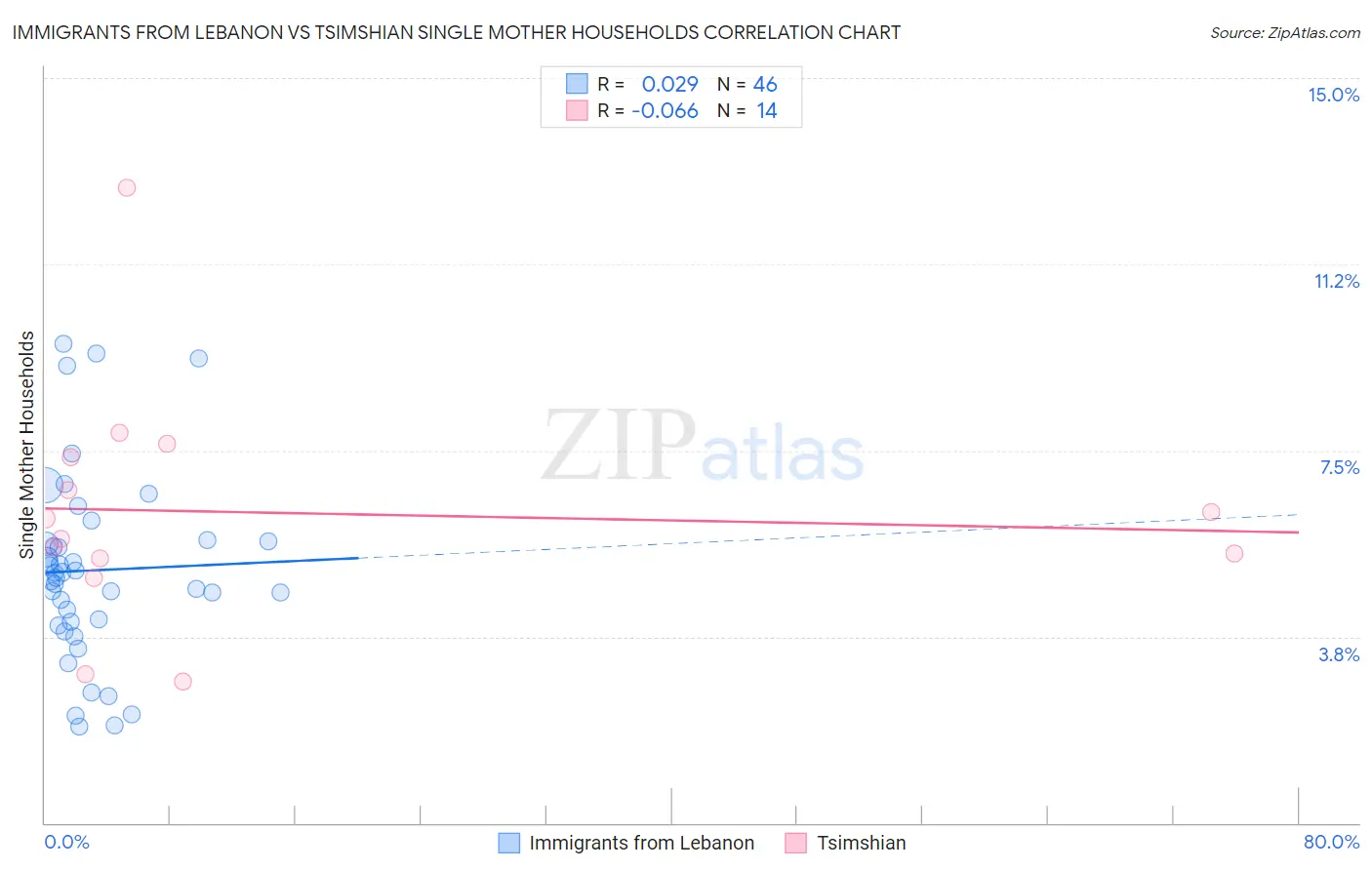 Immigrants from Lebanon vs Tsimshian Single Mother Households