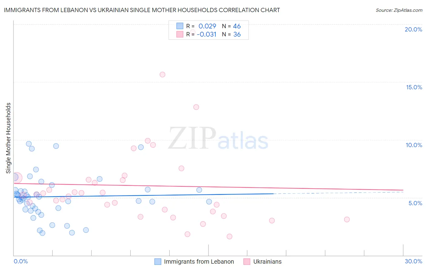 Immigrants from Lebanon vs Ukrainian Single Mother Households