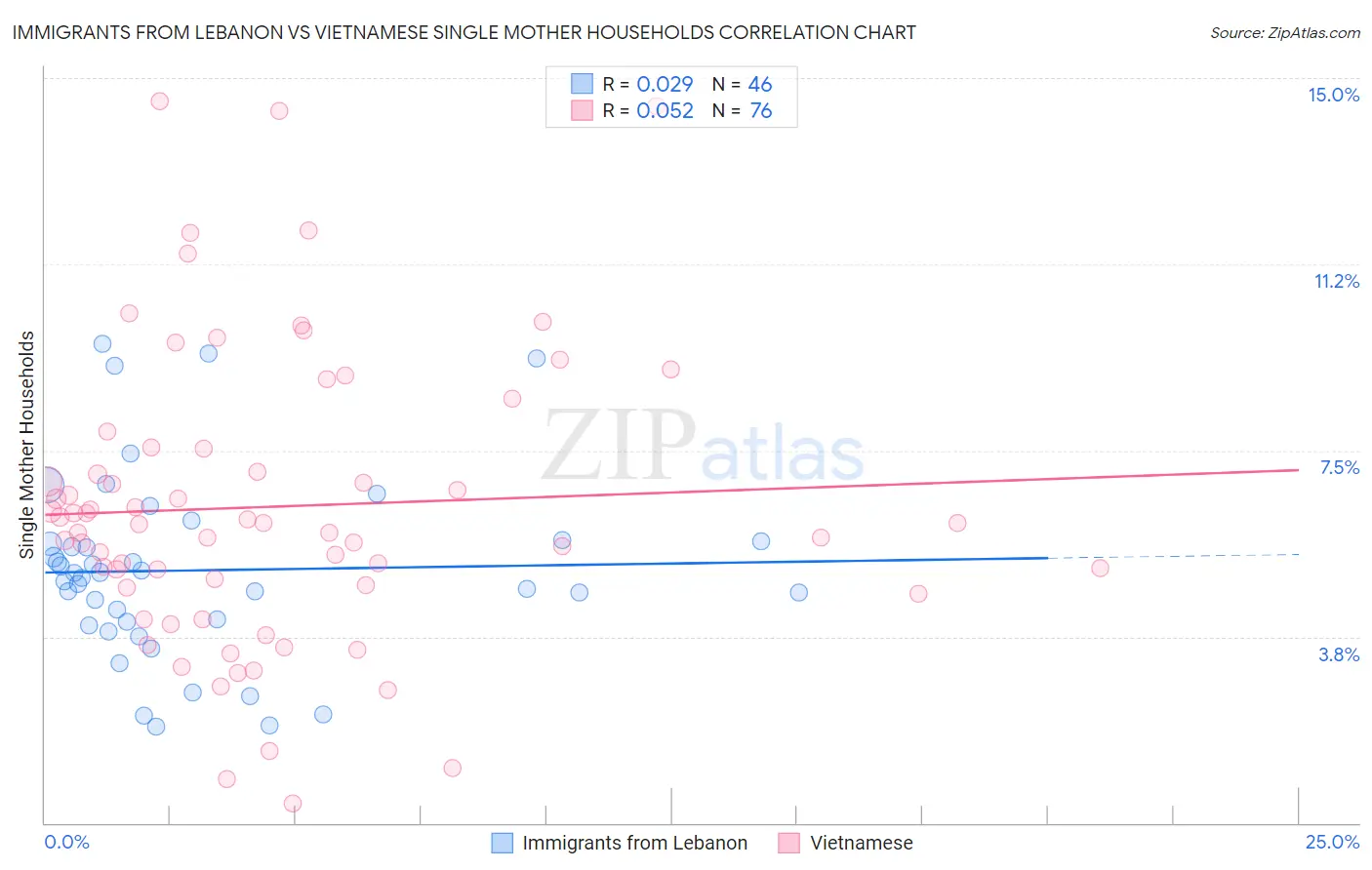 Immigrants from Lebanon vs Vietnamese Single Mother Households