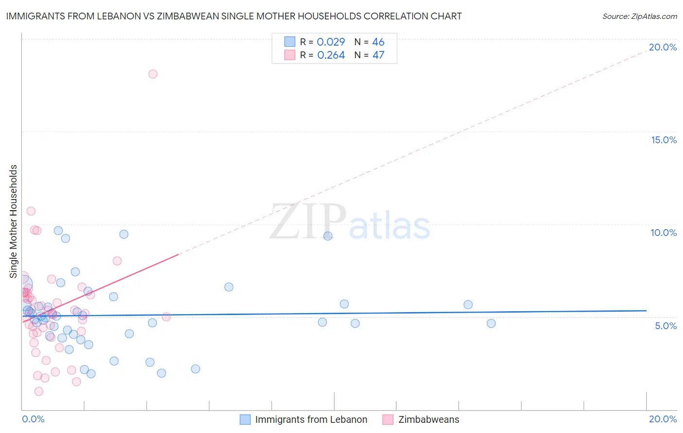 Immigrants from Lebanon vs Zimbabwean Single Mother Households