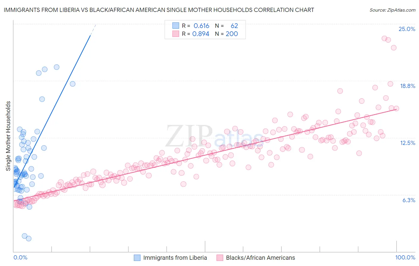 Immigrants from Liberia vs Black/African American Single Mother Households