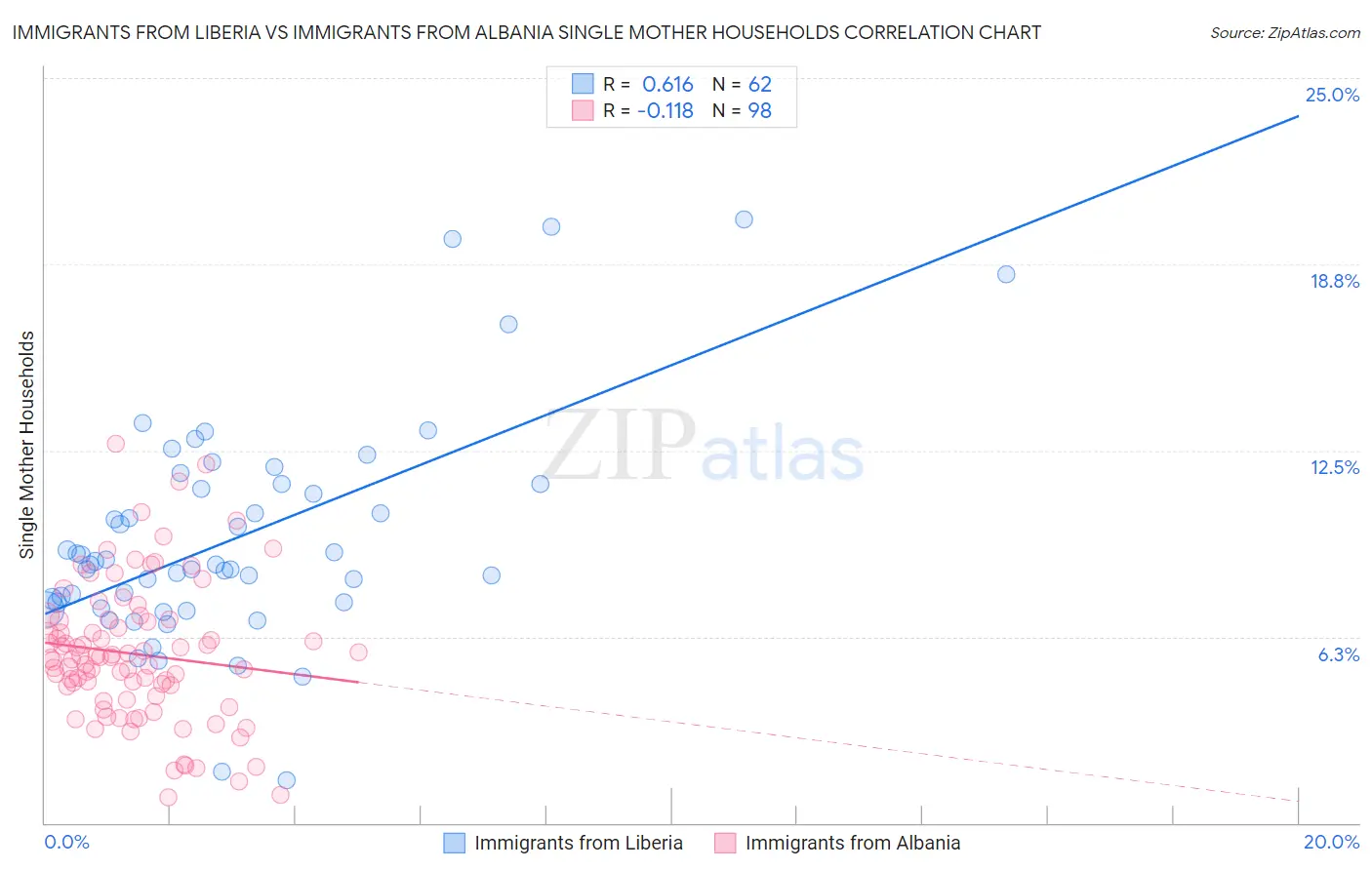 Immigrants from Liberia vs Immigrants from Albania Single Mother Households