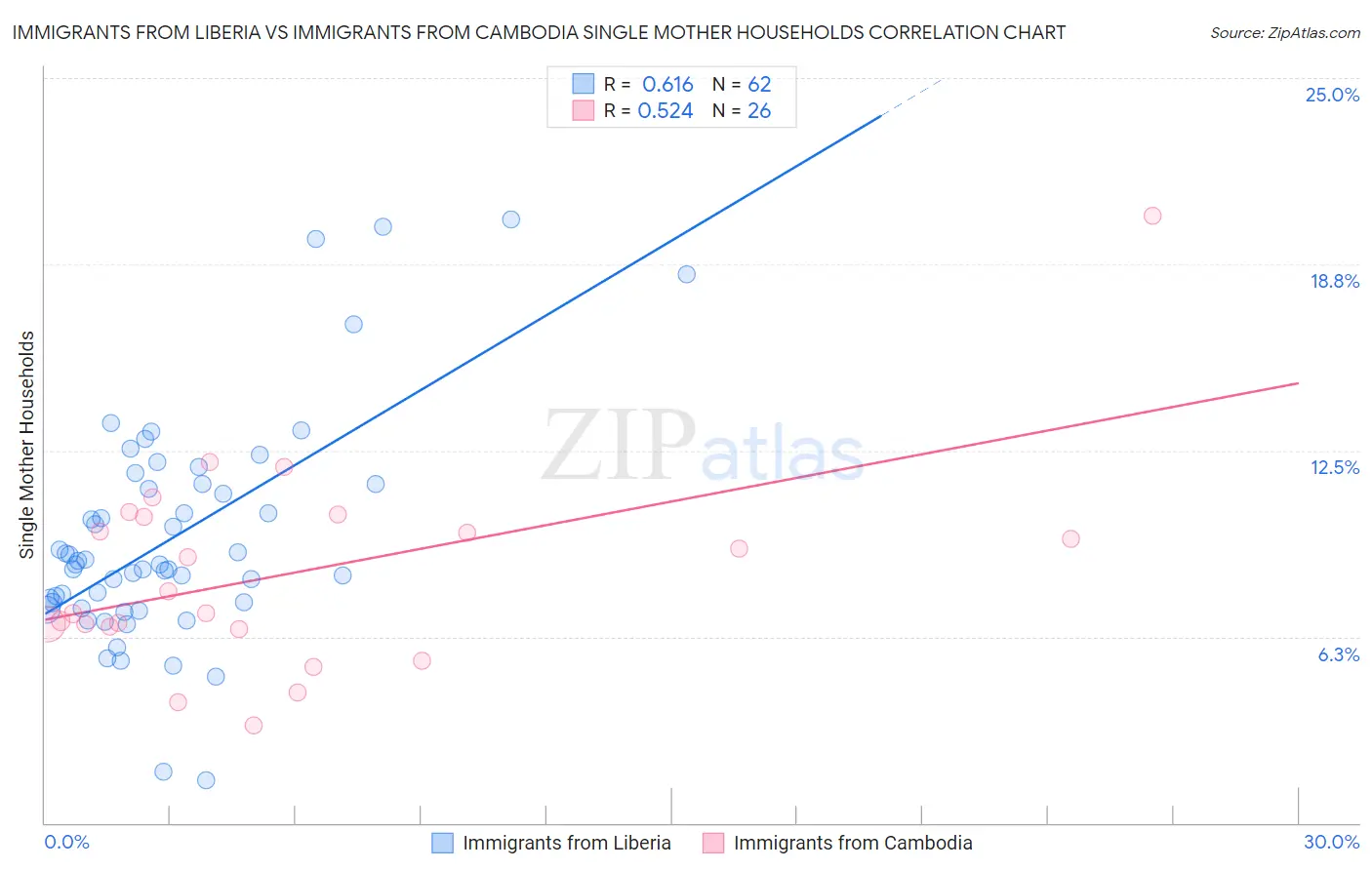 Immigrants from Liberia vs Immigrants from Cambodia Single Mother Households