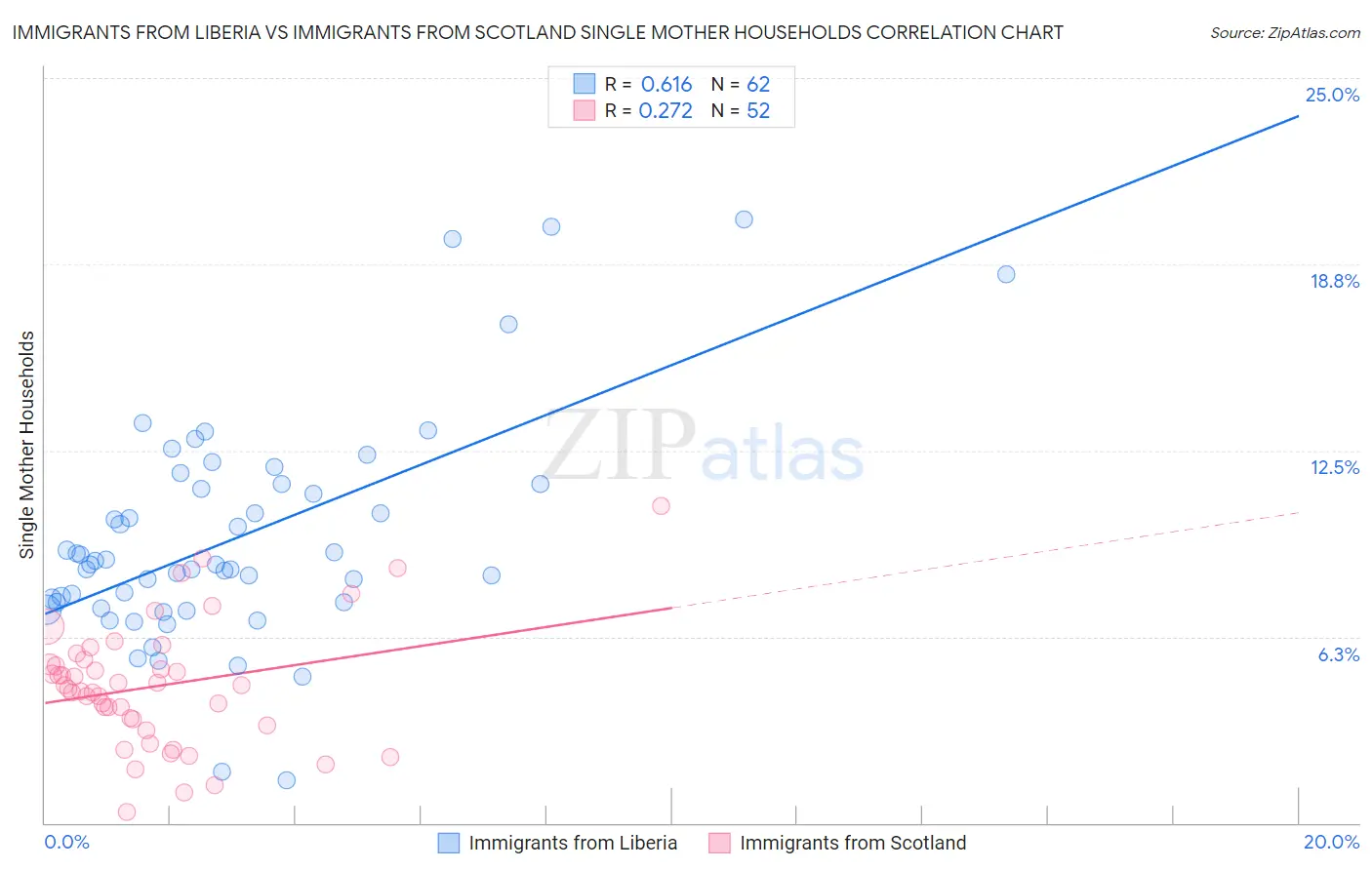 Immigrants from Liberia vs Immigrants from Scotland Single Mother Households