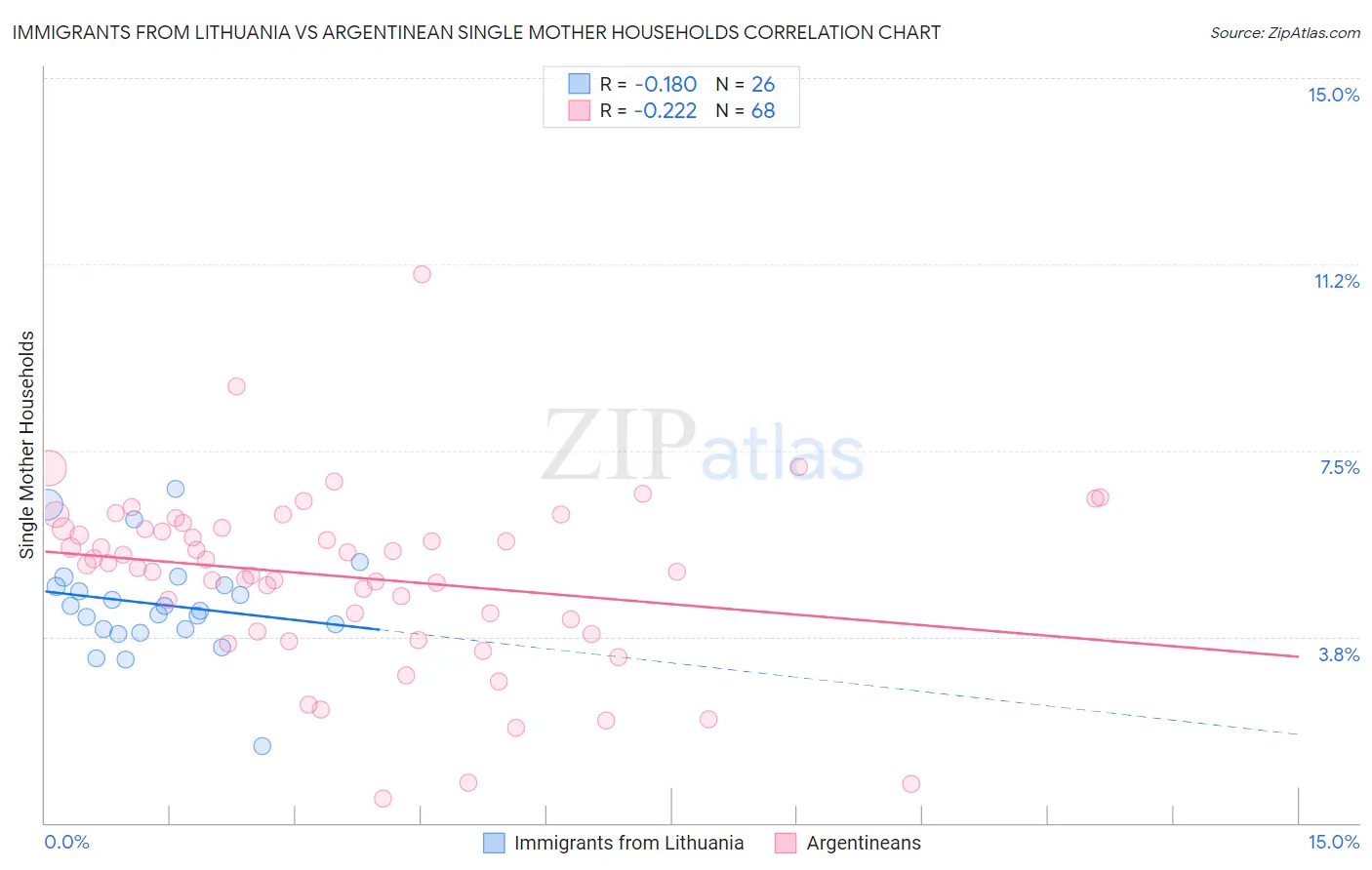 Immigrants from Lithuania vs Argentinean Single Mother Households