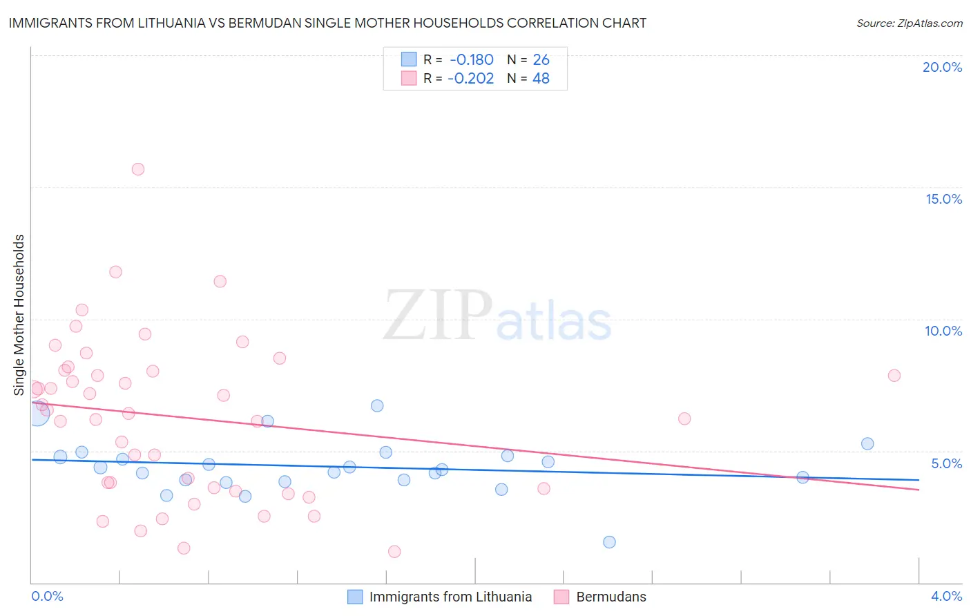 Immigrants from Lithuania vs Bermudan Single Mother Households