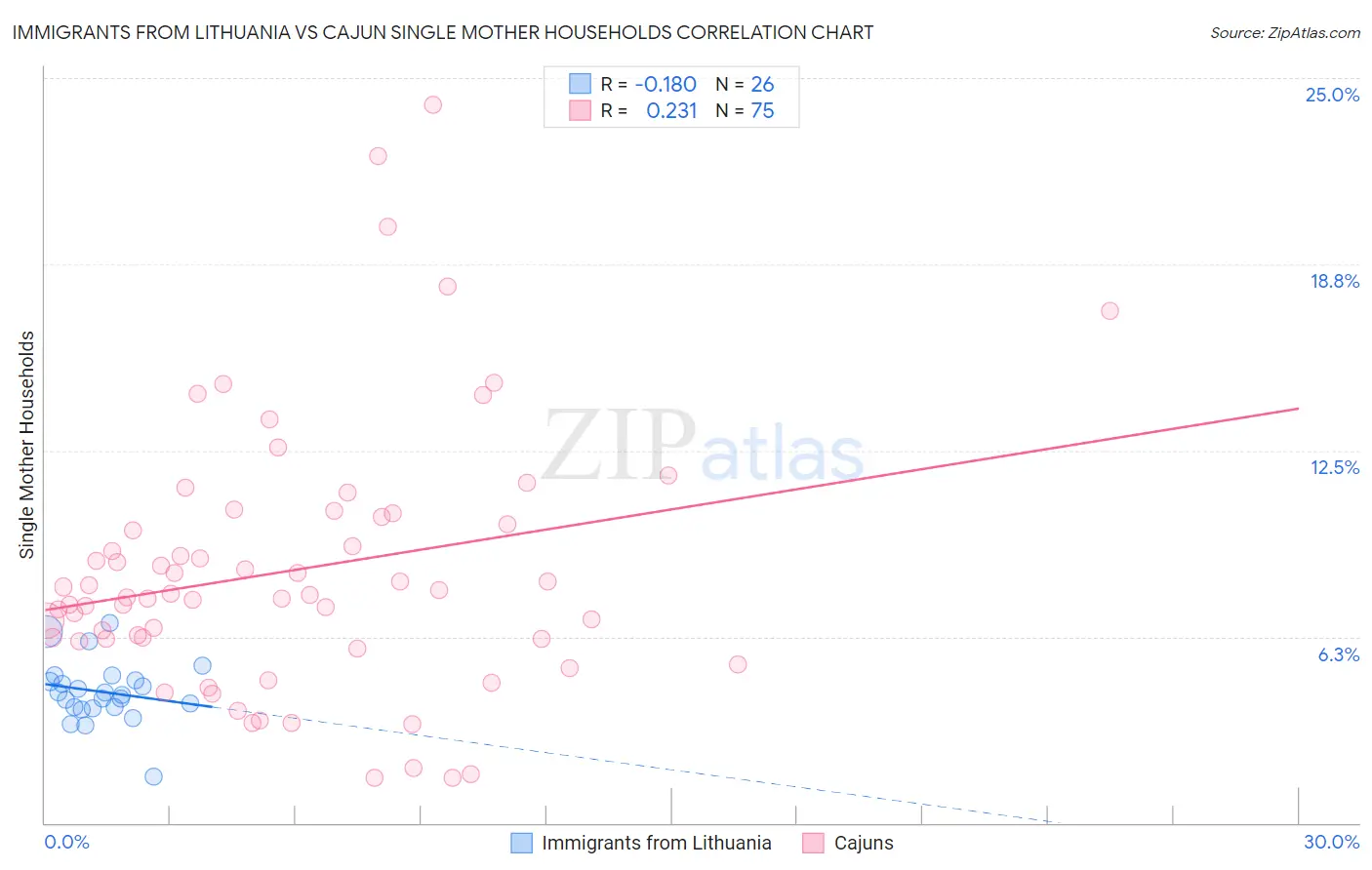 Immigrants from Lithuania vs Cajun Single Mother Households