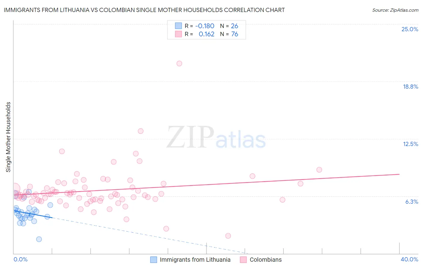 Immigrants from Lithuania vs Colombian Single Mother Households