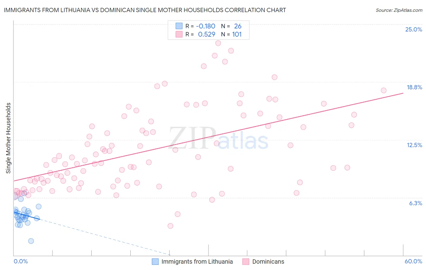 Immigrants from Lithuania vs Dominican Single Mother Households