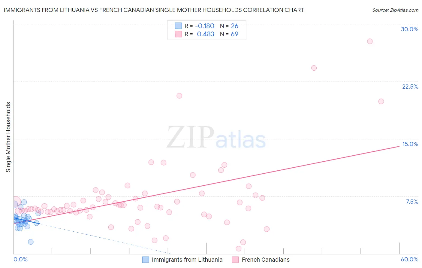 Immigrants from Lithuania vs French Canadian Single Mother Households