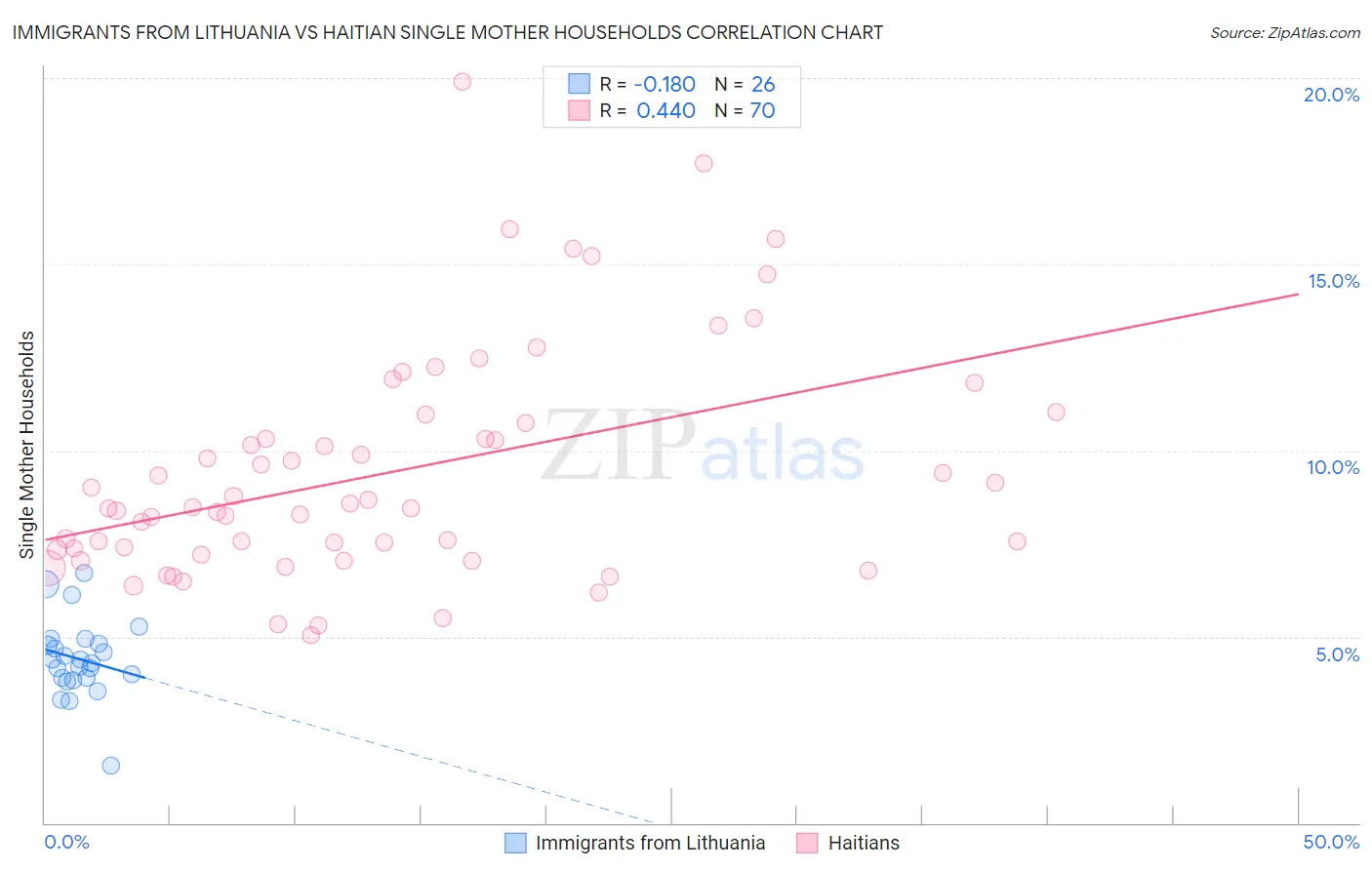 Immigrants from Lithuania vs Haitian Single Mother Households