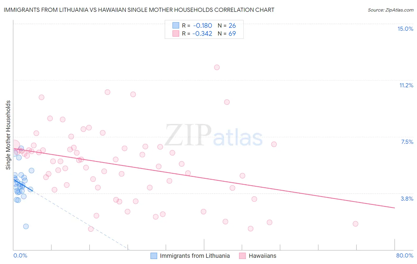 Immigrants from Lithuania vs Hawaiian Single Mother Households