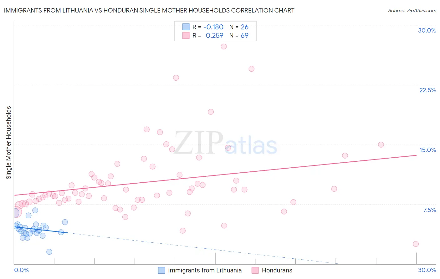 Immigrants from Lithuania vs Honduran Single Mother Households