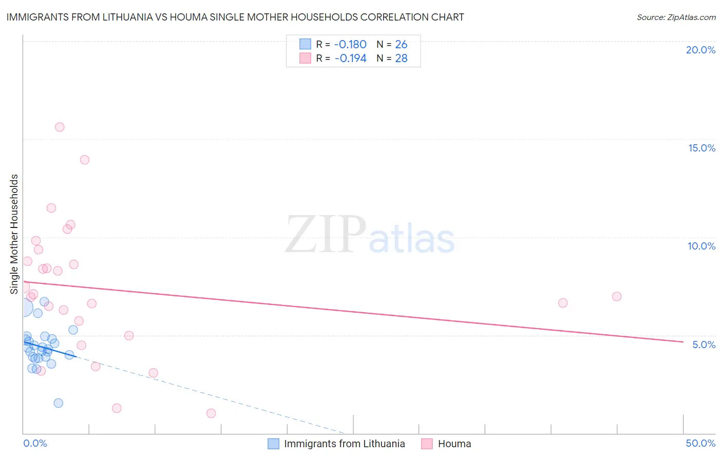 Immigrants from Lithuania vs Houma Single Mother Households