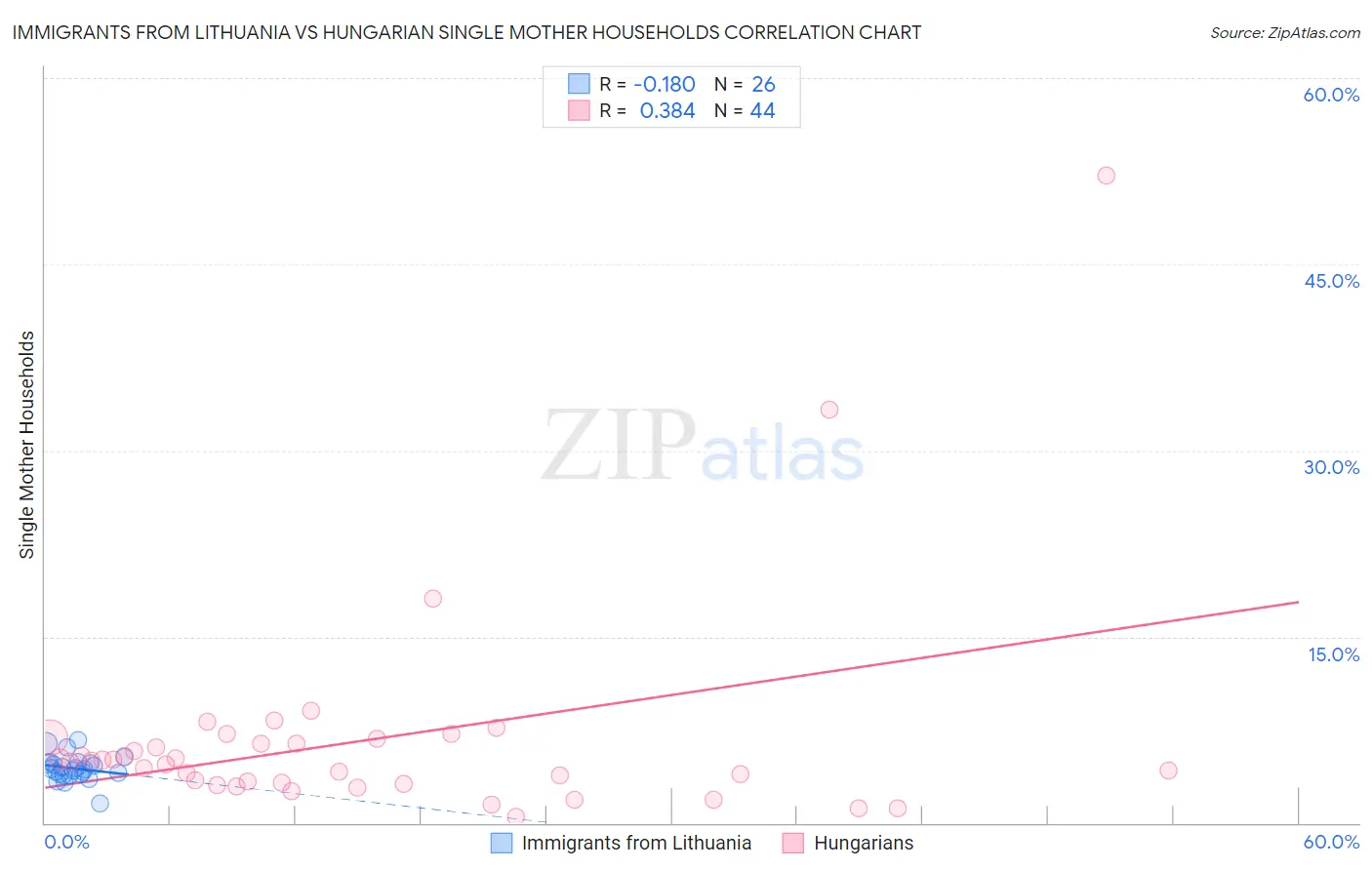 Immigrants from Lithuania vs Hungarian Single Mother Households
