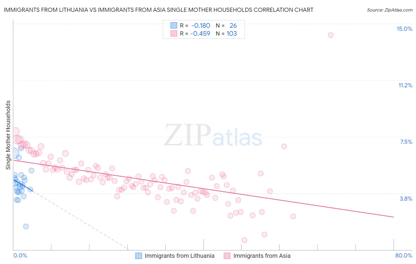 Immigrants from Lithuania vs Immigrants from Asia Single Mother Households