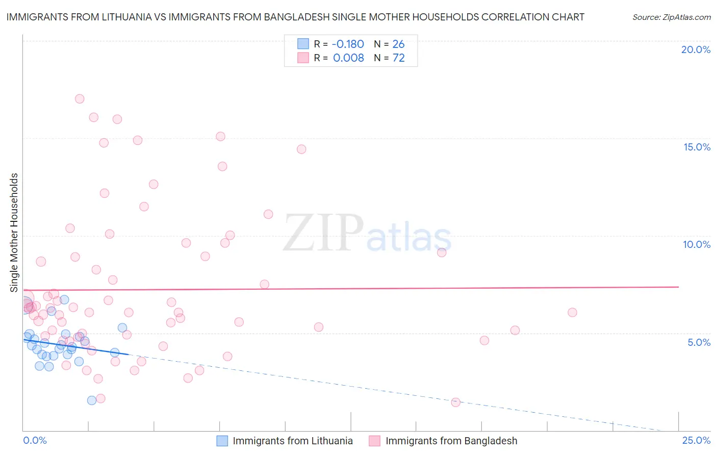 Immigrants from Lithuania vs Immigrants from Bangladesh Single Mother Households