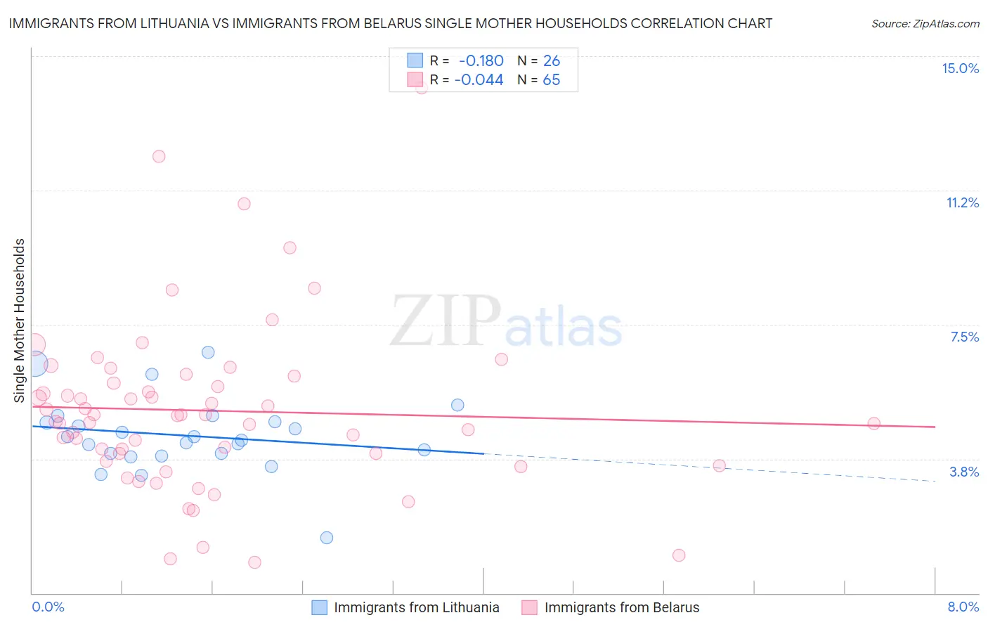 Immigrants from Lithuania vs Immigrants from Belarus Single Mother Households