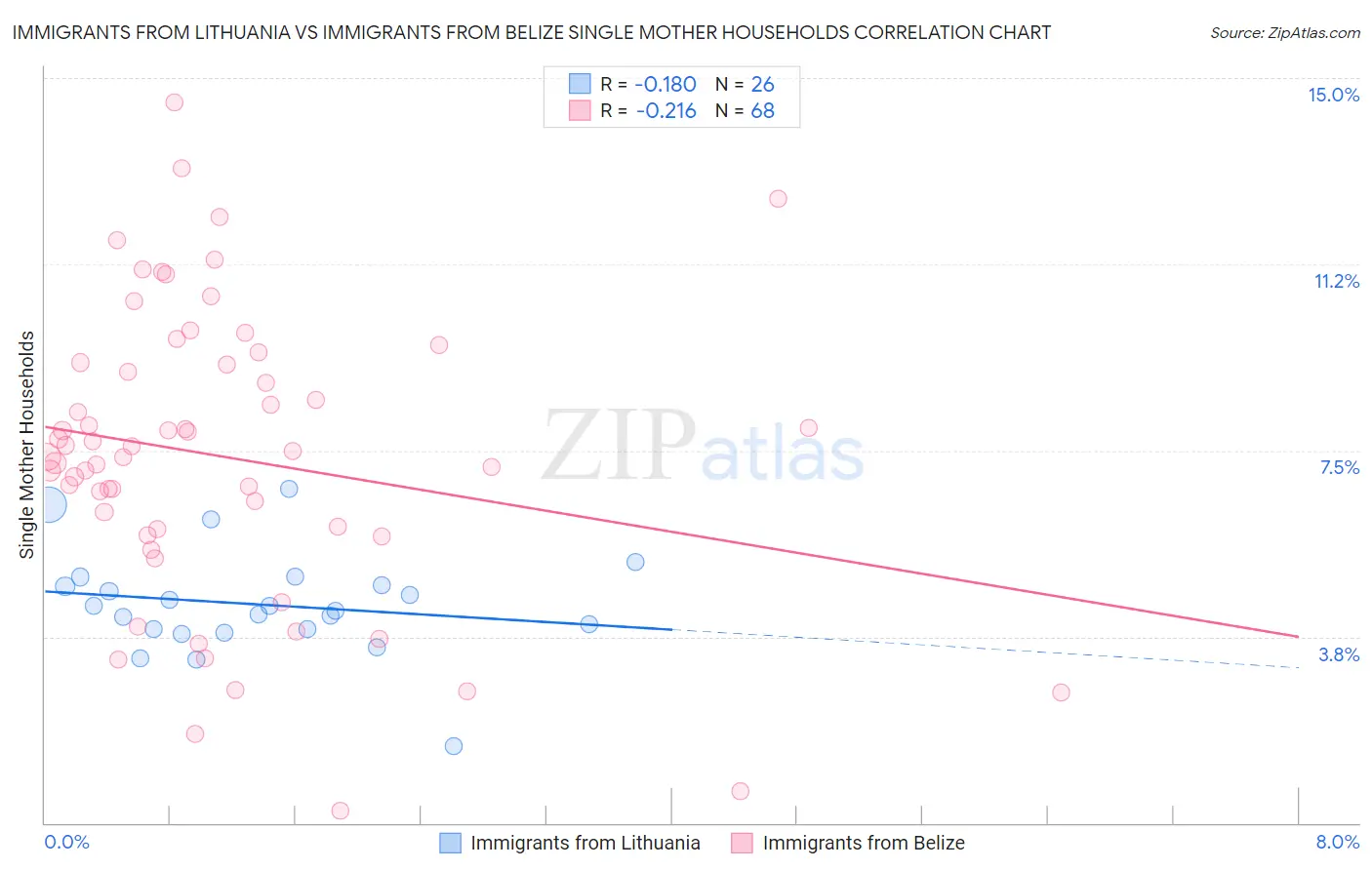 Immigrants from Lithuania vs Immigrants from Belize Single Mother Households