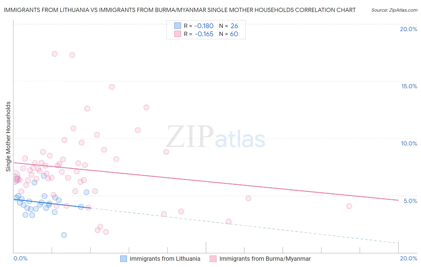 Immigrants from Lithuania vs Immigrants from Burma/Myanmar Single Mother Households