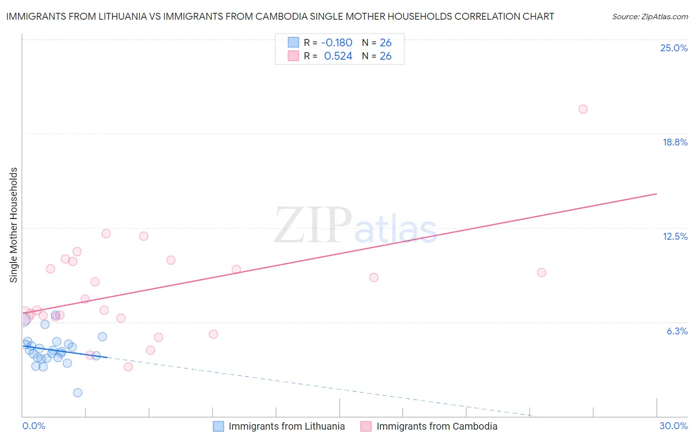 Immigrants from Lithuania vs Immigrants from Cambodia Single Mother Households