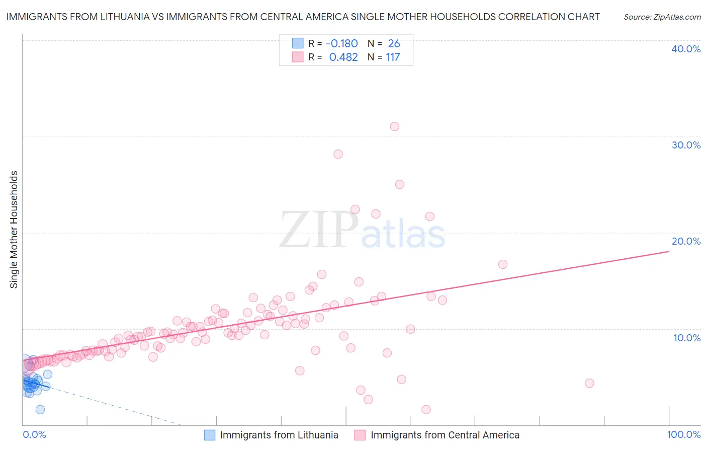 Immigrants from Lithuania vs Immigrants from Central America Single Mother Households