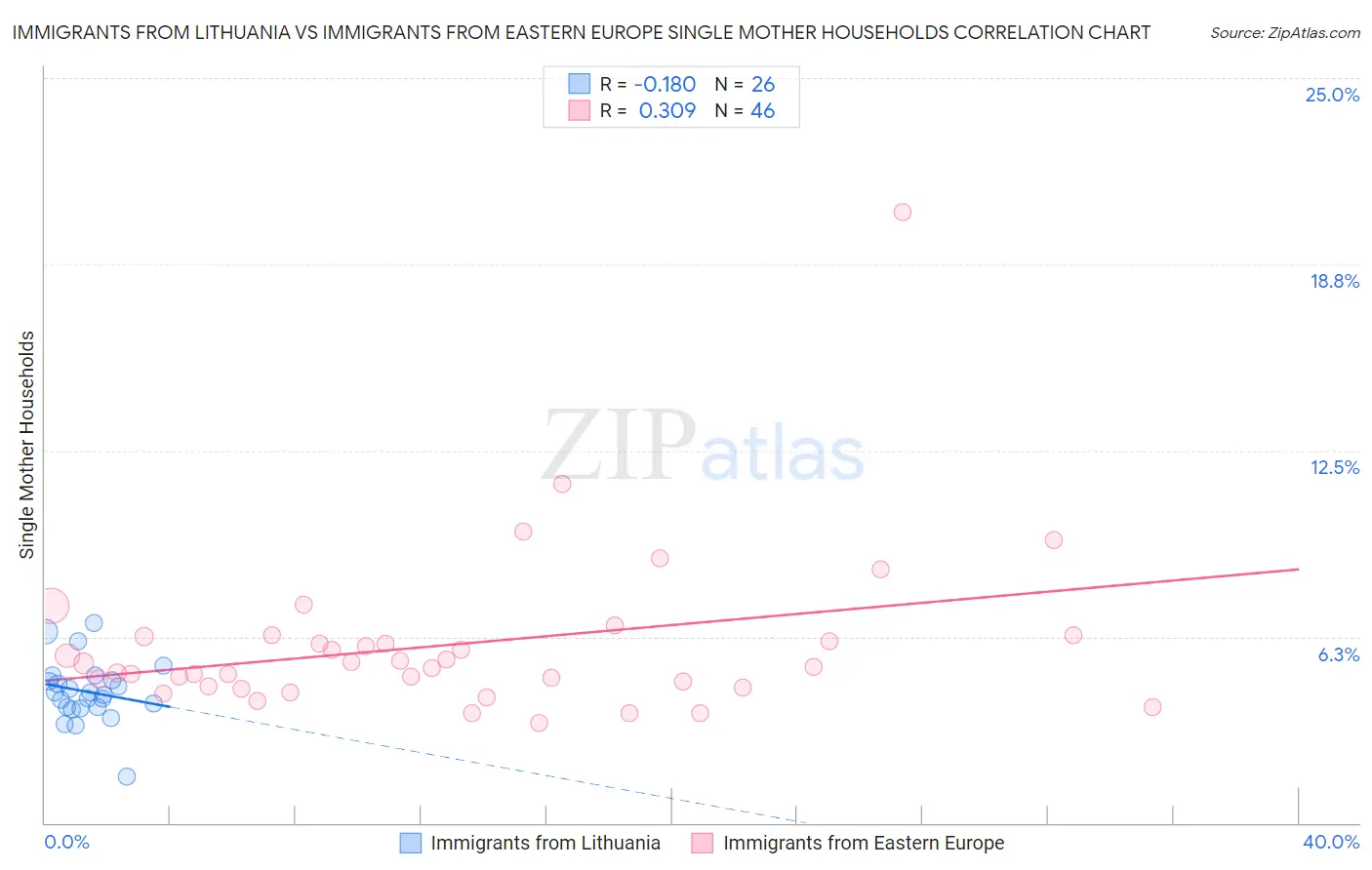Immigrants from Lithuania vs Immigrants from Eastern Europe Single Mother Households