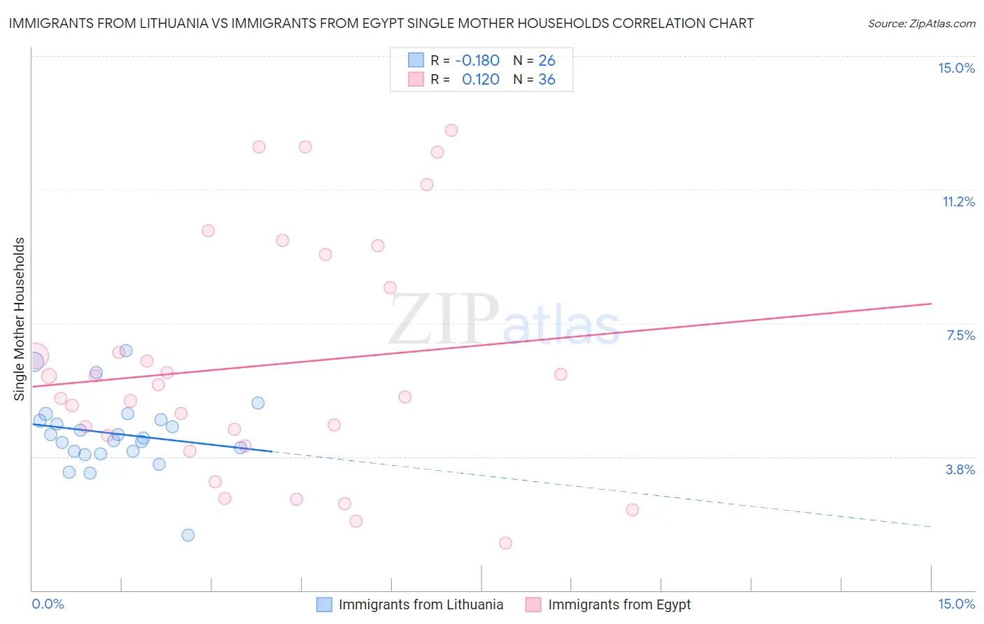 Immigrants from Lithuania vs Immigrants from Egypt Single Mother Households