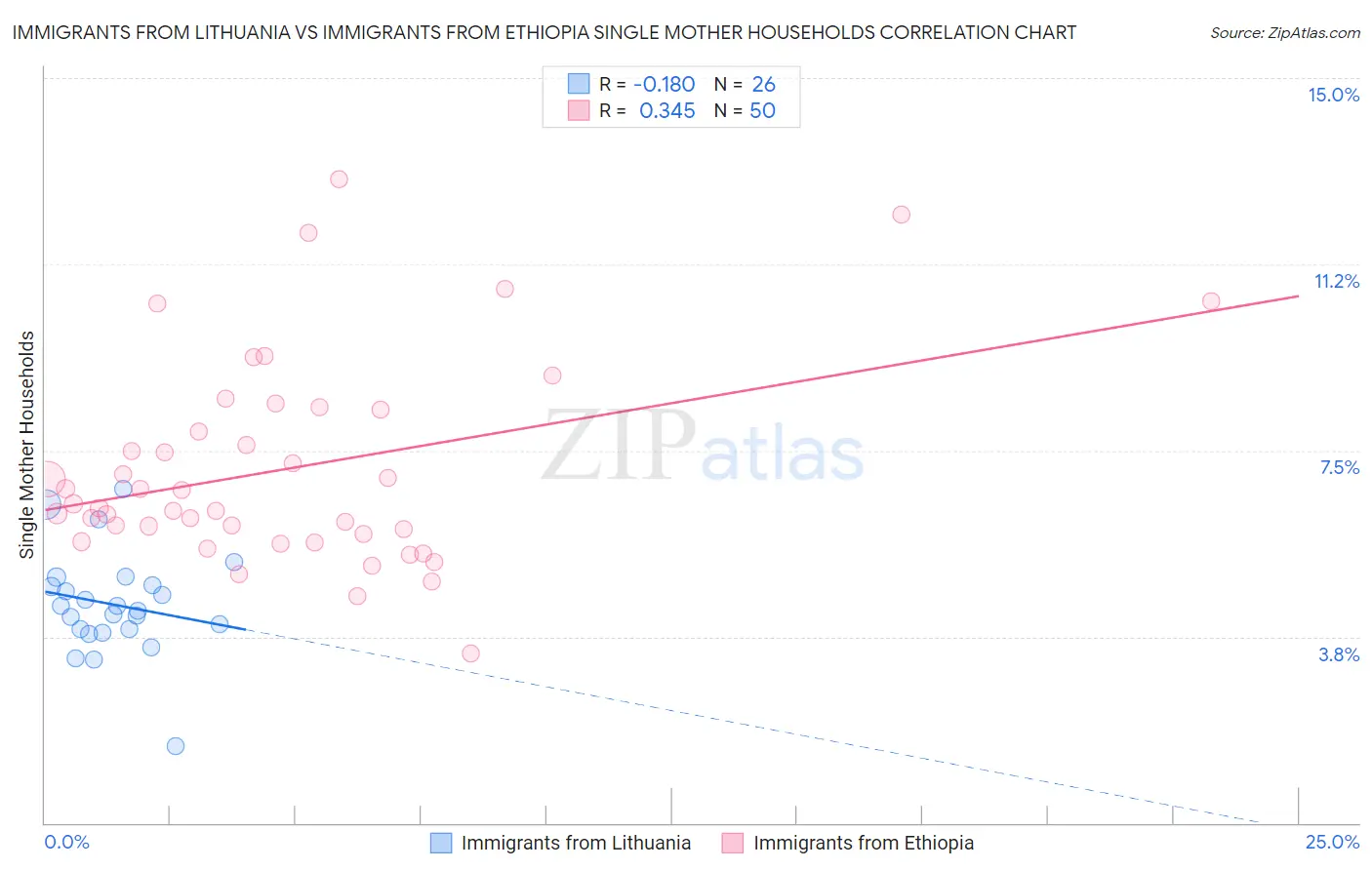 Immigrants from Lithuania vs Immigrants from Ethiopia Single Mother Households