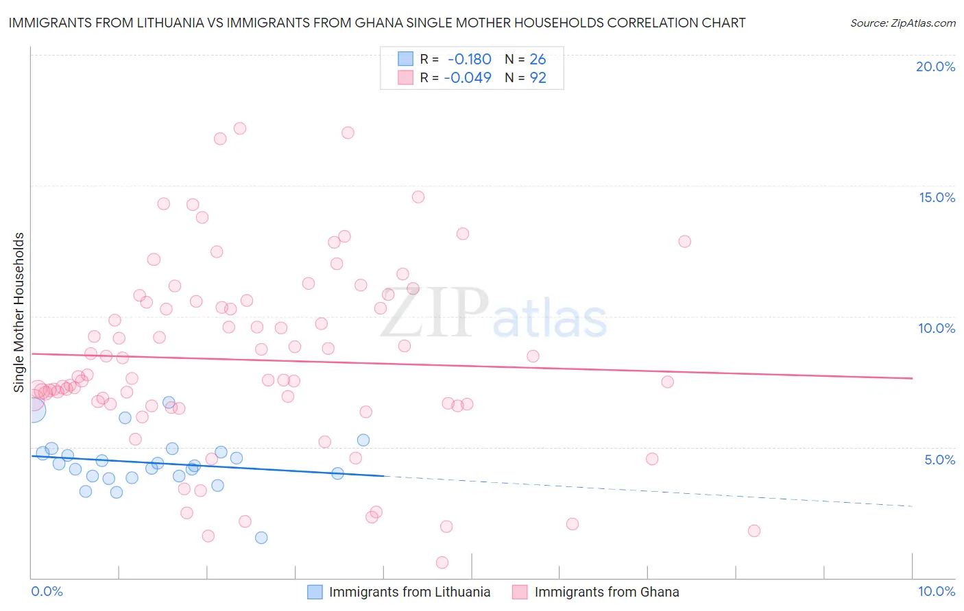 Immigrants from Lithuania vs Immigrants from Ghana Single Mother Households