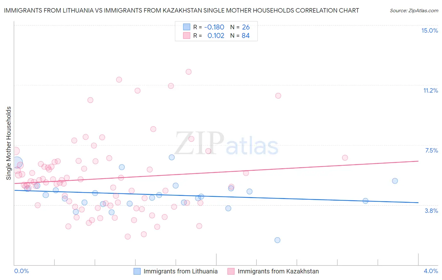 Immigrants from Lithuania vs Immigrants from Kazakhstan Single Mother Households