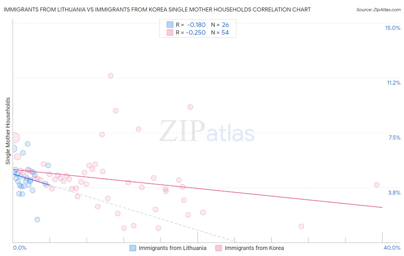 Immigrants from Lithuania vs Immigrants from Korea Single Mother Households
