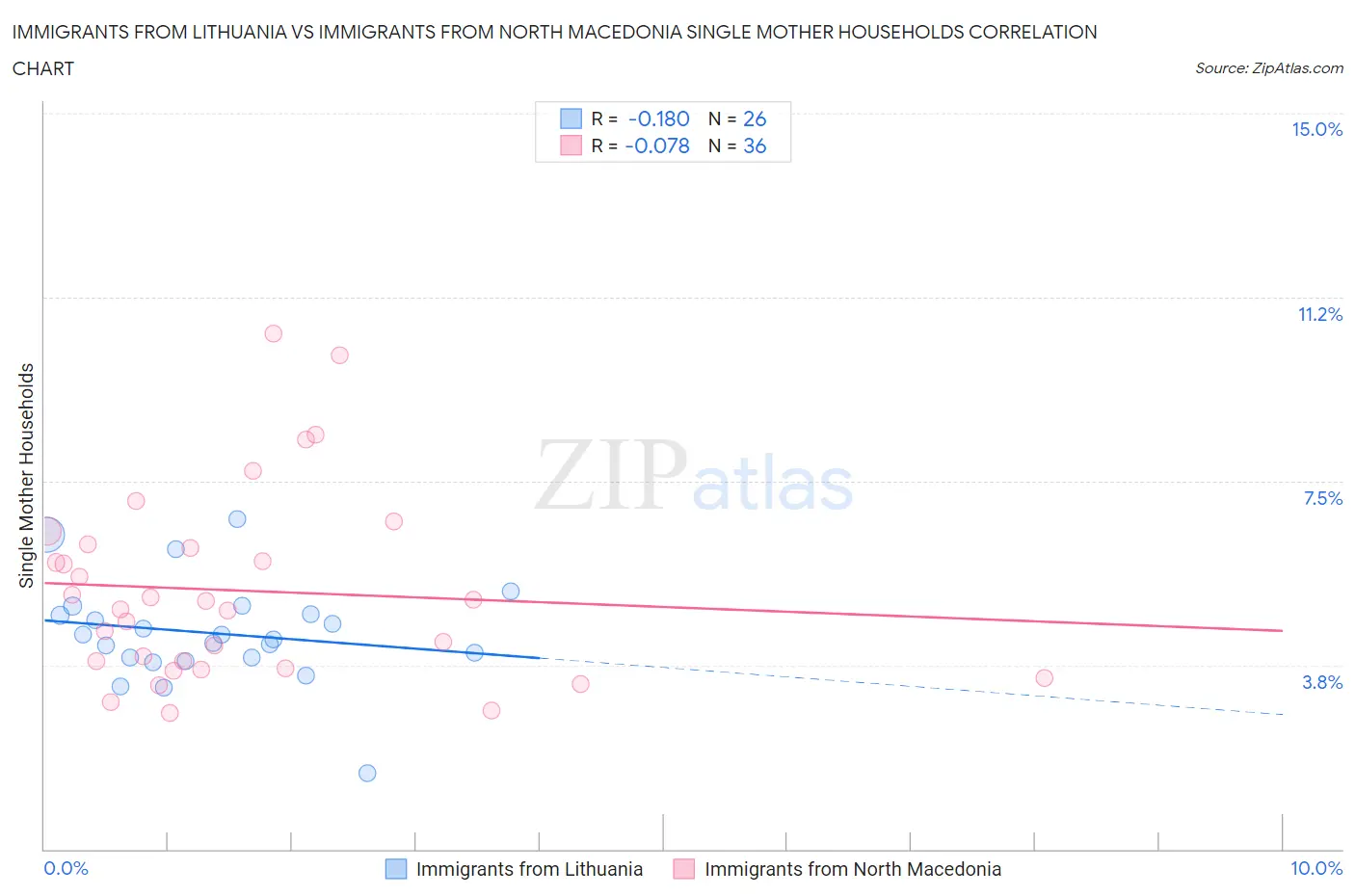 Immigrants from Lithuania vs Immigrants from North Macedonia Single Mother Households