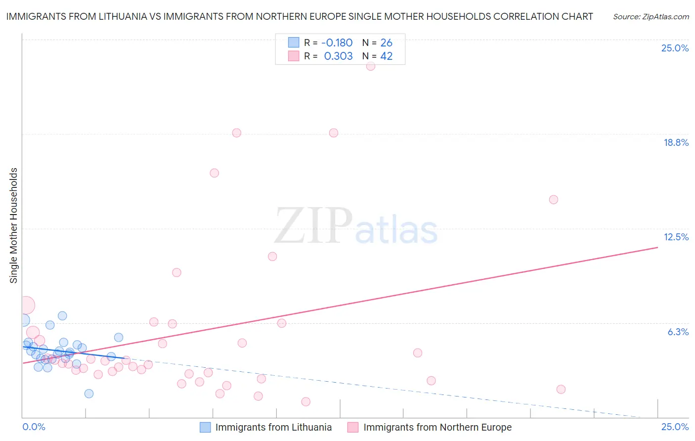 Immigrants from Lithuania vs Immigrants from Northern Europe Single Mother Households