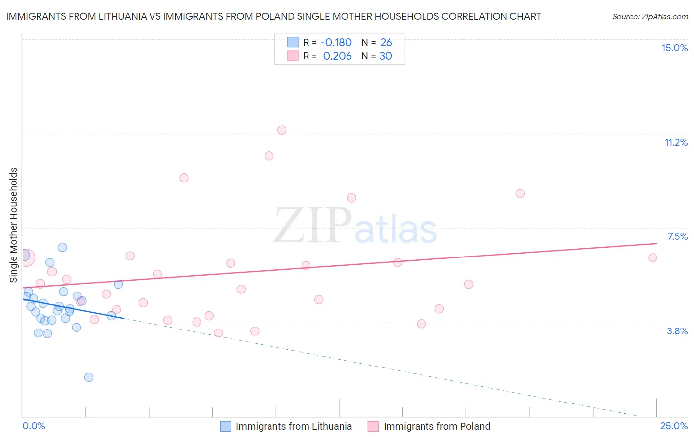 Immigrants from Lithuania vs Immigrants from Poland Single Mother Households