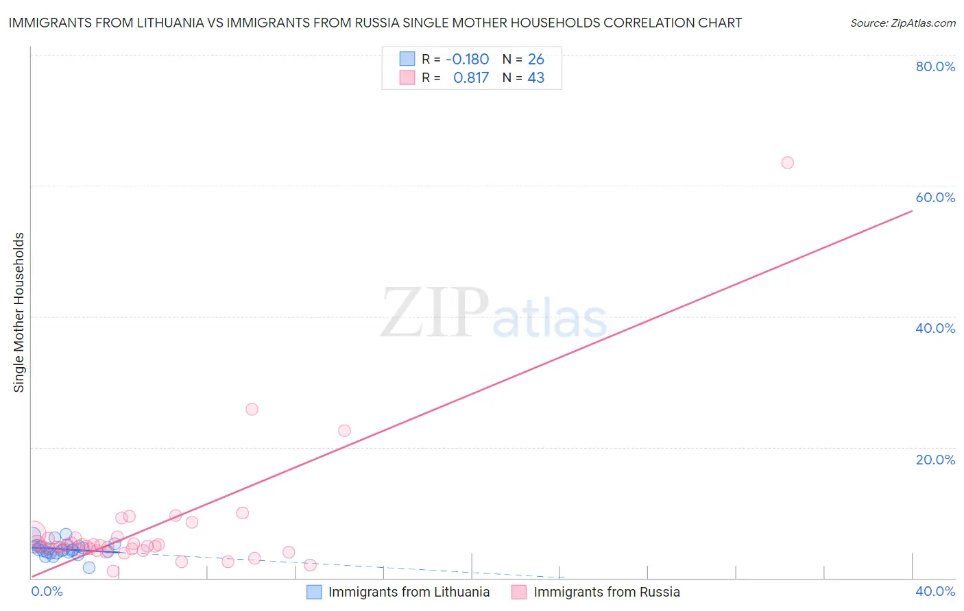 Immigrants from Lithuania vs Immigrants from Russia Single Mother Households