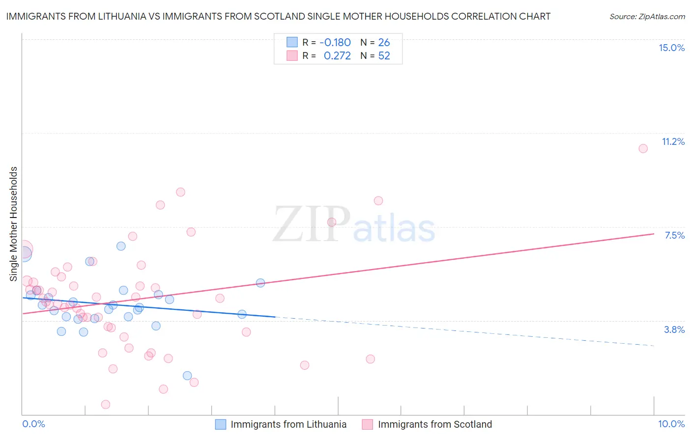 Immigrants from Lithuania vs Immigrants from Scotland Single Mother Households
