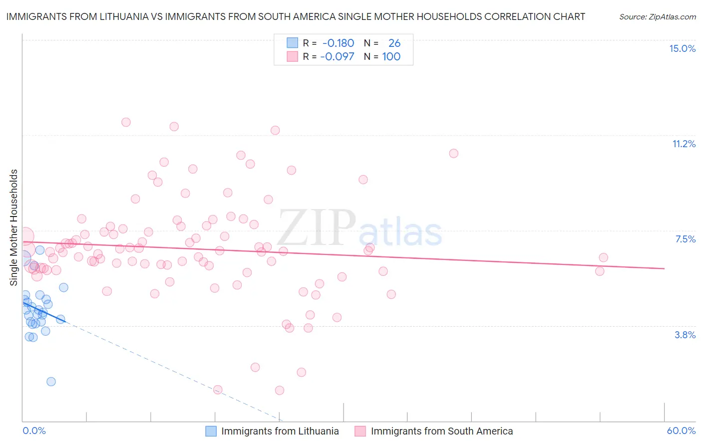 Immigrants from Lithuania vs Immigrants from South America Single Mother Households